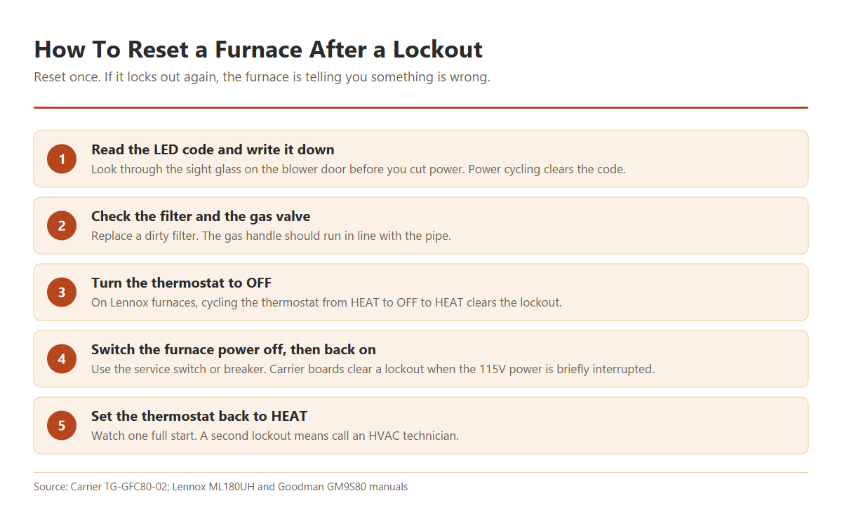 Five steps to reset a gas furnace after a lockout: read and write down the LED code, check the filter and gas valve, turn the thermostat to off, switch the furnace power off and back on, then set the thermostat back to heat.