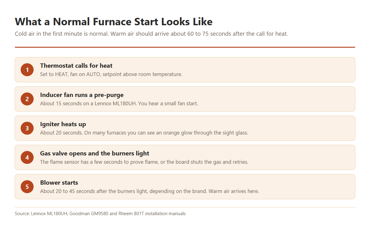Five-step normal start sequence for a gas furnace: the thermostat calls for heat, the inducer fan purges for about 15 seconds, the igniter heats for about 20 seconds, the gas valve opens and the burners light, then the blower starts about 30 seconds later.