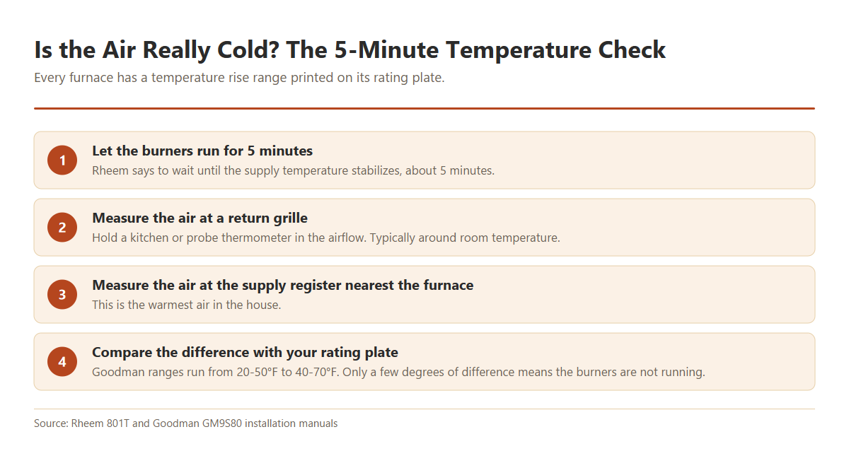Four-step furnace temperature rise check: let the burners run five minutes, measure the air at a return grille, measure the air at the nearest supply register, then compare the difference with the range on the furnace rating plate.