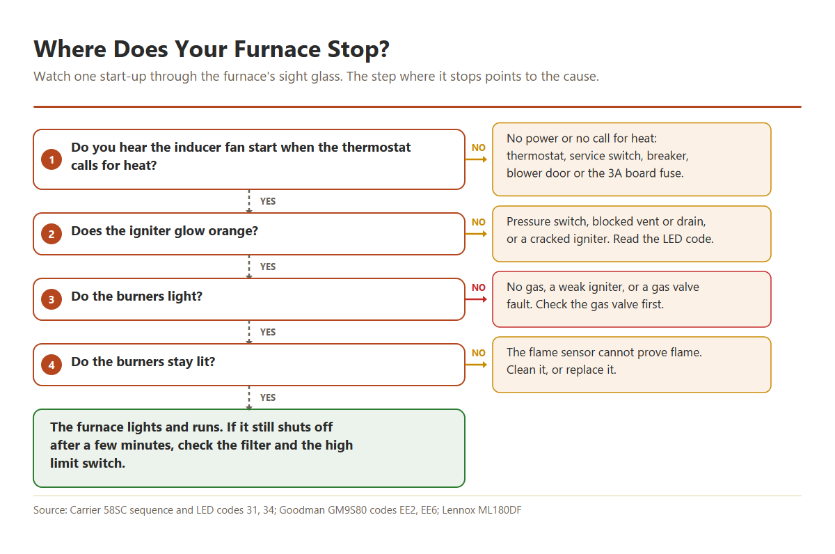 Flowchart for a furnace that will not light: no inducer sound points to power or thermostat; inducer but no igniter glow points to the pressure switch or vent; glow but no flame points to gas or the igniter; flame that drops out points to the flame sensor.