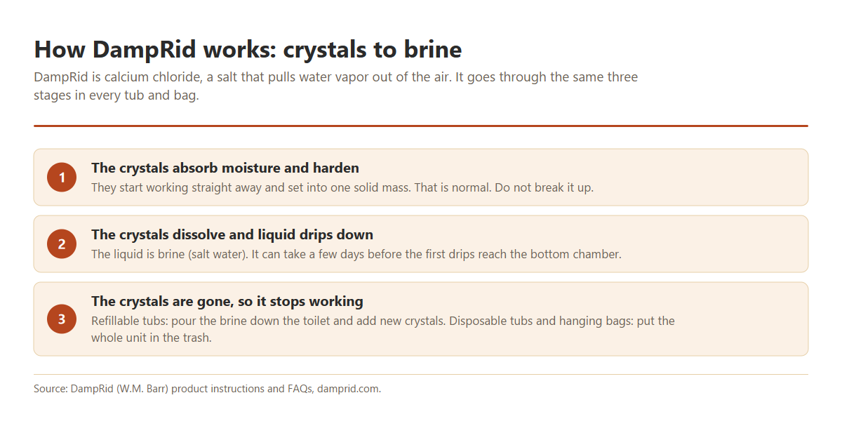 Diagram of how DampRid works: calcium chloride crystals absorb moisture, harden, dissolve into brine, then need replacing