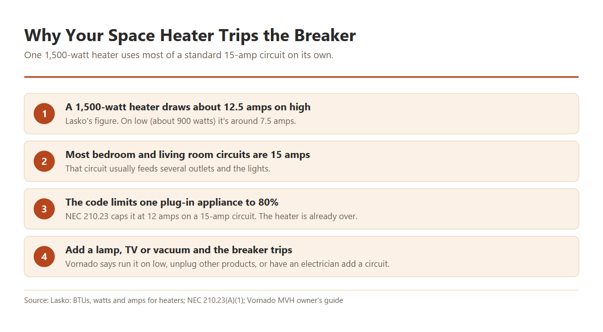 Four facts explaining why a space heater trips a breaker: a 1,500 watt heater draws about 12.5 amps on high, a standard circuit is 15 amps, the electrical code limits one plug-in appliance to 80 percent or 12 amps, so anything else on the circuit pushes it over.