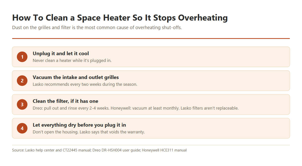 Four steps to clean a space heater: unplug it and let it cool, vacuum the intake and outlet grilles, remove and clean the filter following your manual, then let everything dry fully before plugging it back in.