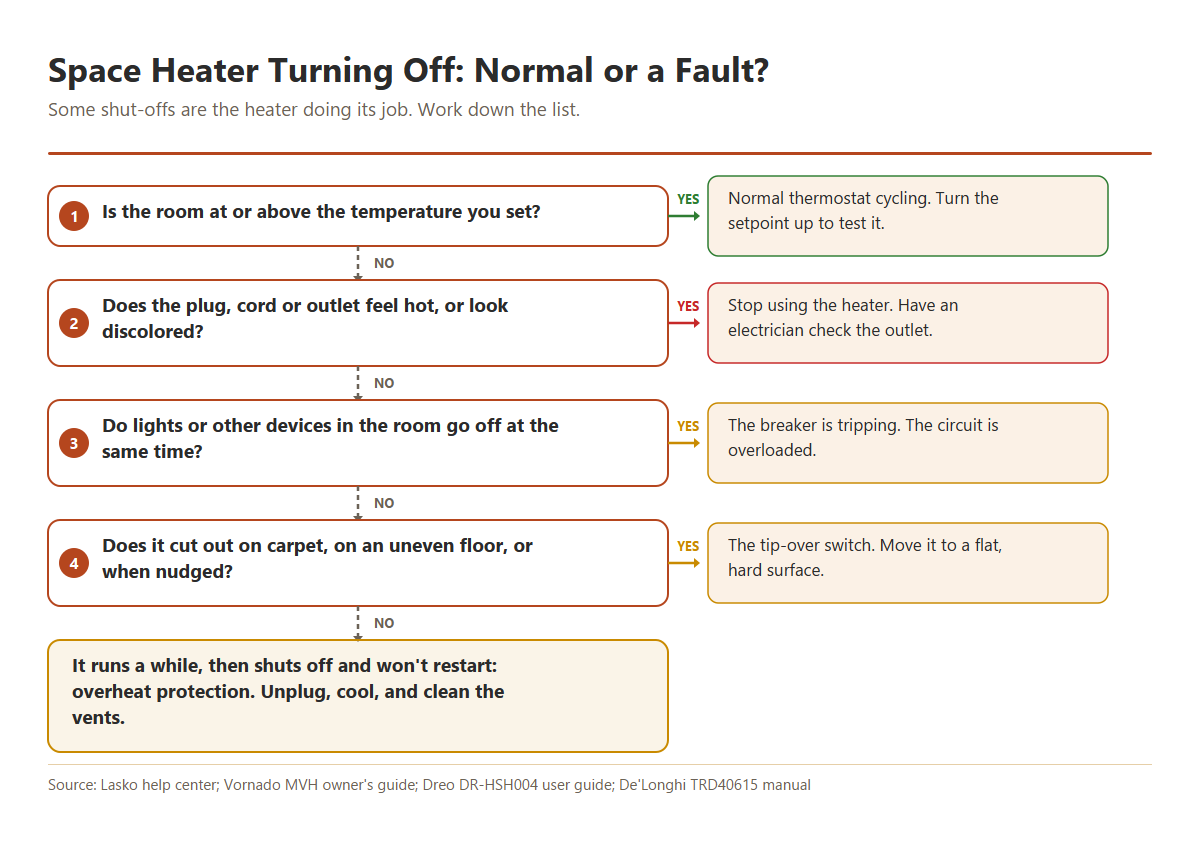 Flowchart for a space heater that keeps turning off: a warm room means normal thermostat cycling; the plug or outlet feeling hot means stop and call an electrician; other lights going off too means a tripped breaker; turning off when nudged or on carpet means the tip-over switch; otherwise the overheat protection has tripped.