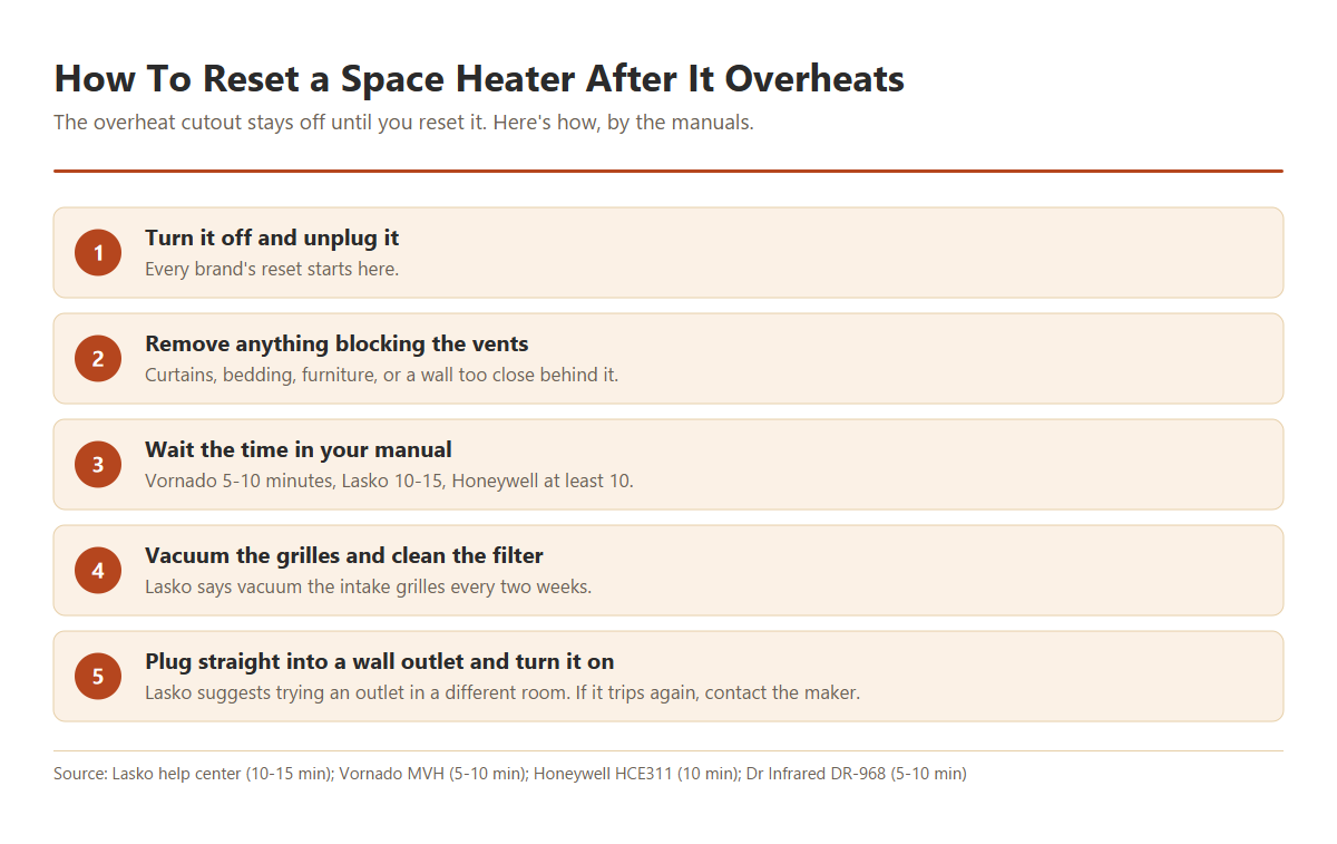Five steps to reset a space heater after it overheats: turn it off and unplug it, remove anything blocking the vents, wait the time in your manual, vacuum the grilles and clean the filter, then plug it straight into a wall outlet and turn it on.